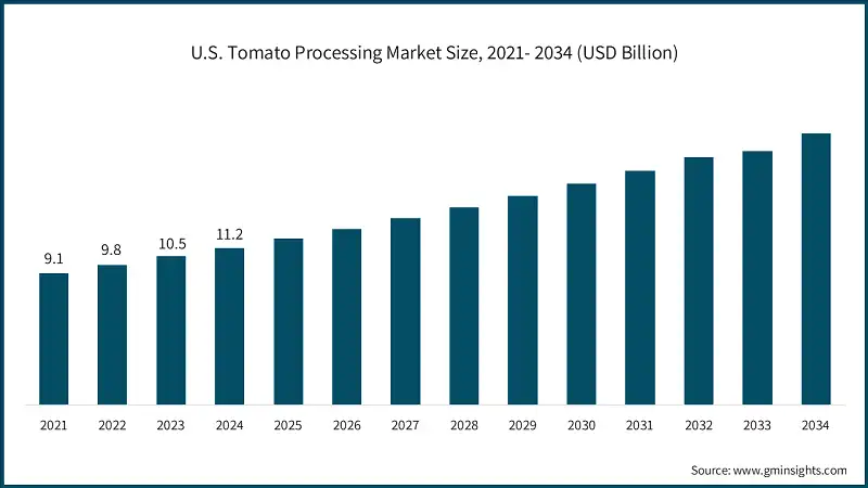 U.S. Tomato Processing Market Size, 2021- 2034 (USD Billion)