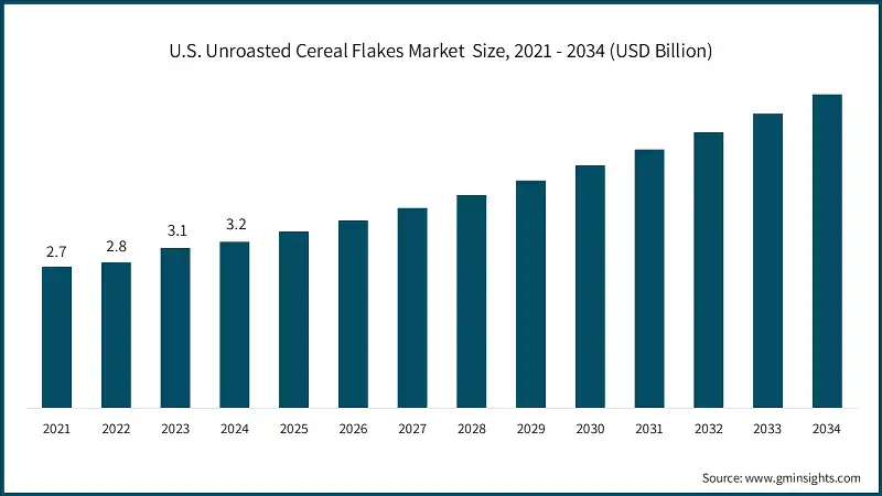 U.S. Unroasted Cereal Flakes Market  Size, 2021 - 2034 (USD Billion)