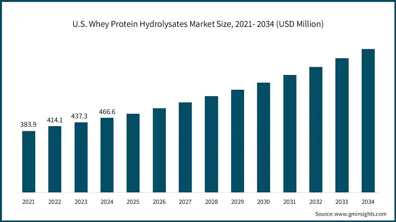 U.S. Whey Protein Hydrolysates Market Size, 2021- 2034 (USD Million)
