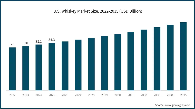 U.S. Whiskey Market Size, 2022-2035 (USD Billion)