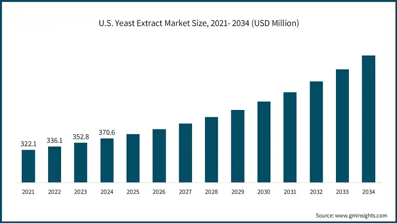 U.S. Yeast Extract Market Size, 2021- 2034 (USD Million)