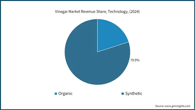 Vinegar Market Revenue Share, Technology, (2024)