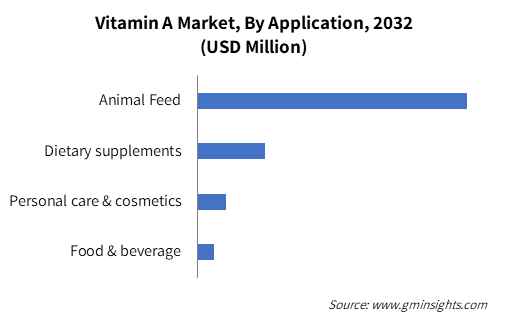 Vitamin A Market By Application