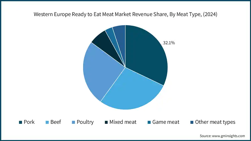 Western Europe Ready to Eat Meat Market Revenue Share, By Meat Type, (2024) Western Europe Ready to Eat Meat Market Revenue Share, By Meat Type, (2024)