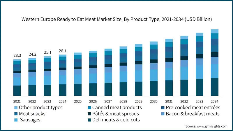 Western Europe Ready to Eat Meat Market Size, By Product Type, 2021-2034 (USD Billion) Western Europe Ready to Eat Meat Market Size, By Product Type, 2021-2034 (USD Billion)