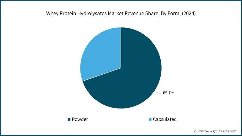 Whey Protein Hydrolysates Market Revenue Share, By Form, (2024)