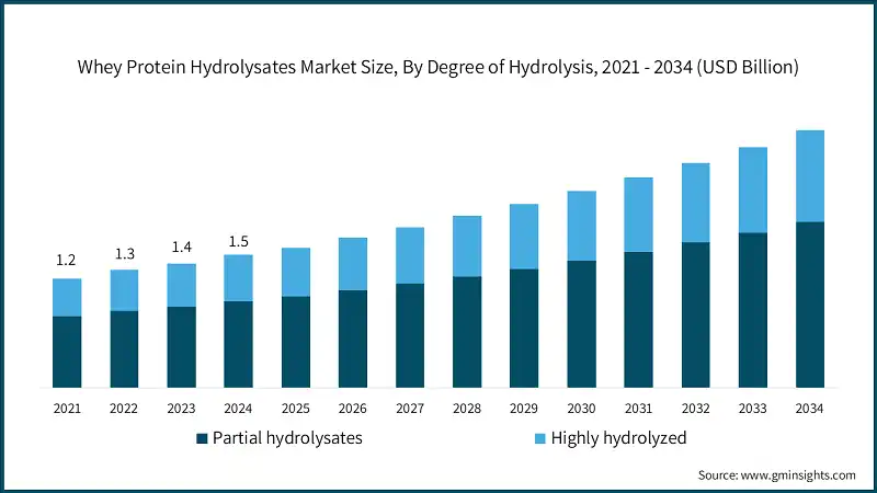Whey Protein Hydrolysates Market Size, By Degree of Hydrolysis, 2021 - 2034 (USD Billion)