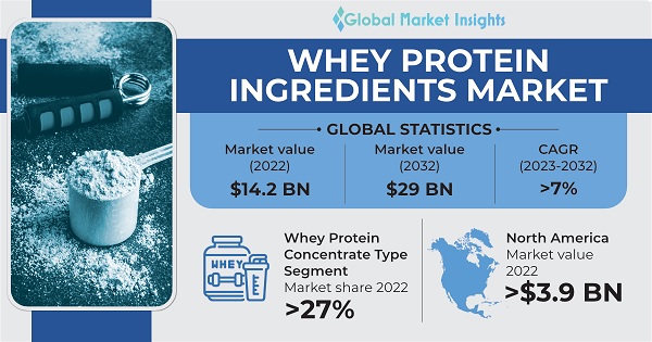 Whey Protein Ingredients Market