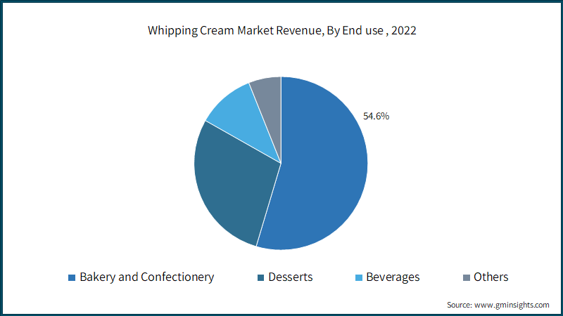 Whipping Cream Market Revenue, By End use , 2022