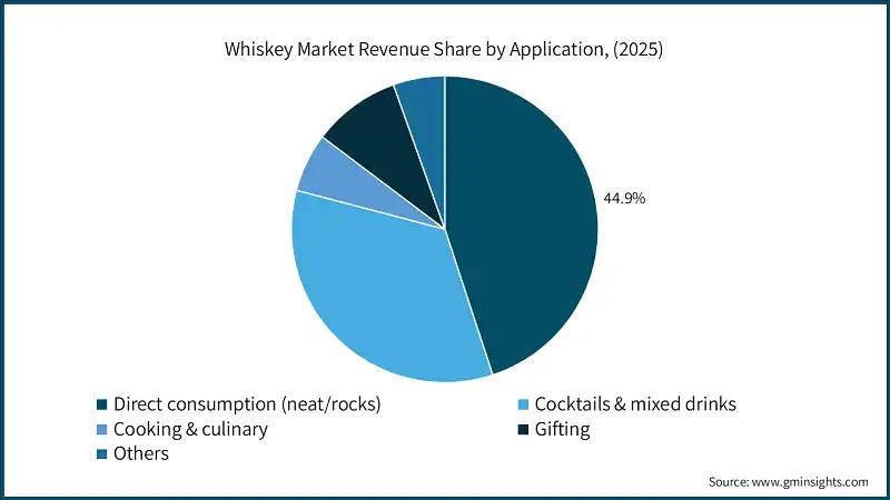 Whiskey Market Revenue Share by Application, (2025)