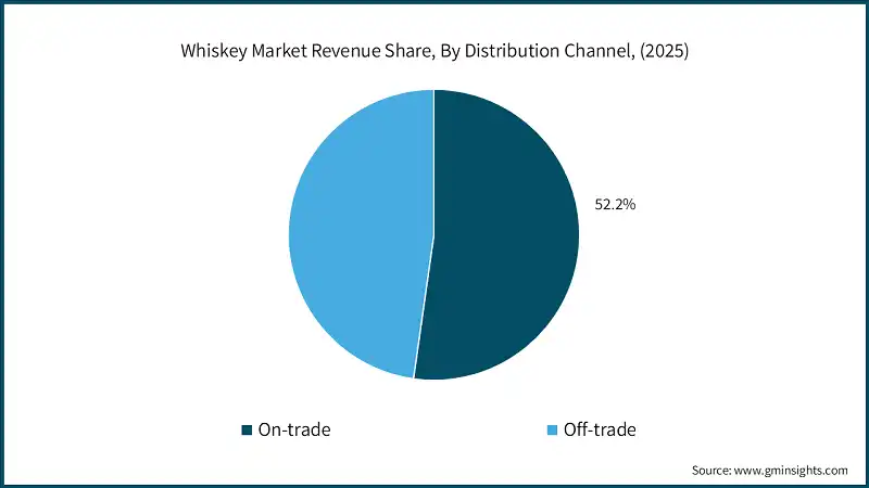 Whiskey Market Revenue Share, By Distribution Channel, (2025)