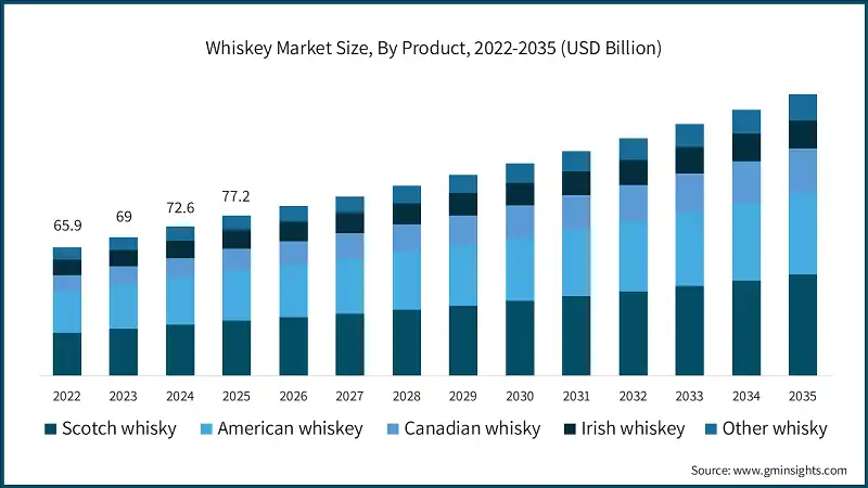 Whiskey Market Size, By Product, 2022-2035 (USD Billion)