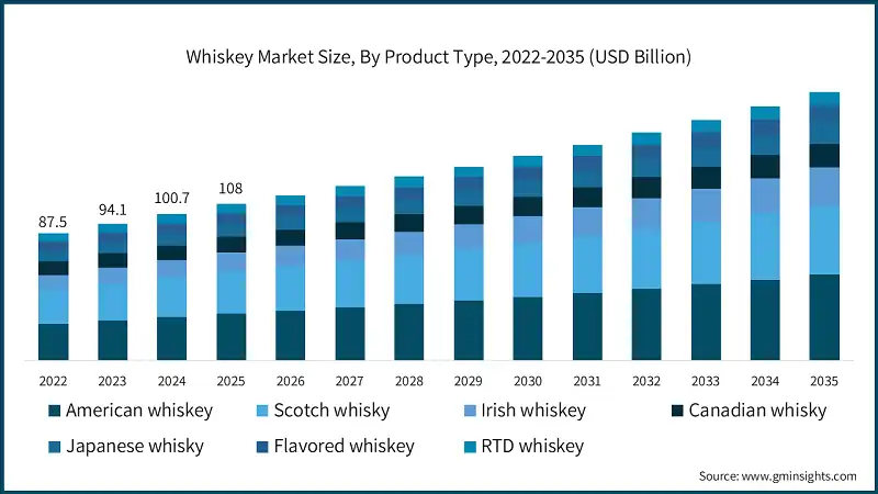 Whiskey Market Size, By Product Type, 2022-2035 (USD Billion)