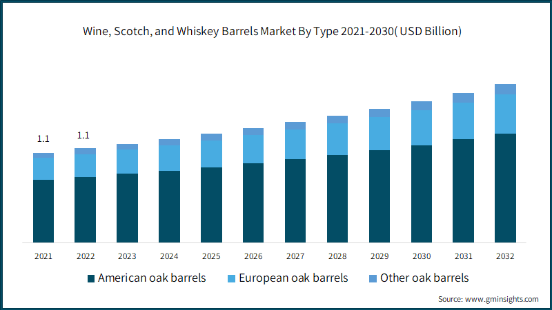 Wine, Scotch, and Whiskey Barrels Market By Type 2021-2030 (USD Billion)