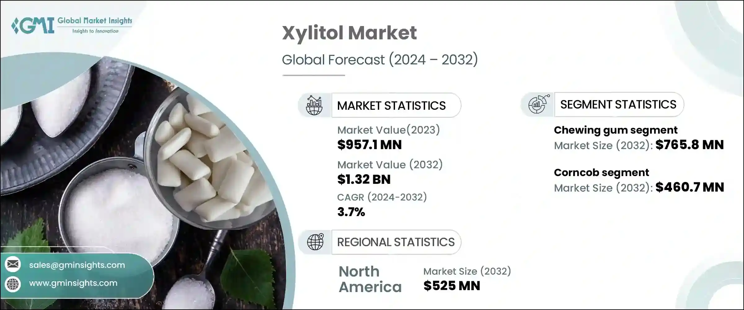 Xylitol Market