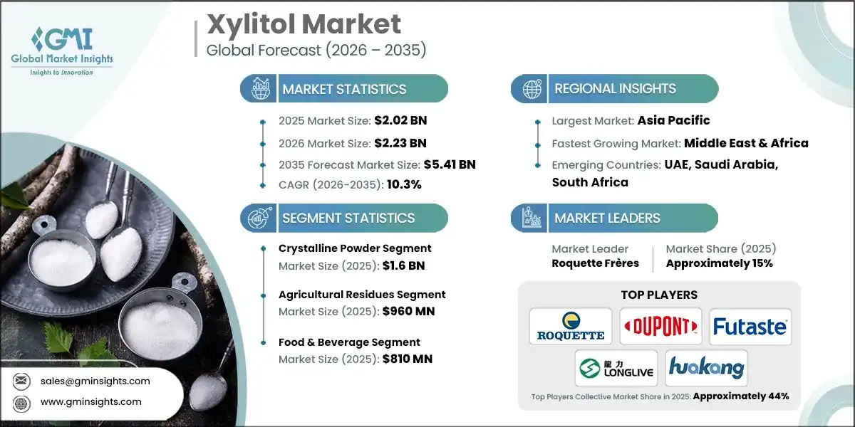 Xylitol-Markt