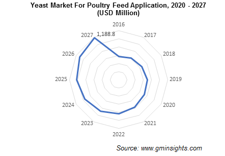 Yeast Market For Poultry Feed Application, 2020 - 2027 (USD Million) Yeast Market For Poultry Feed Application