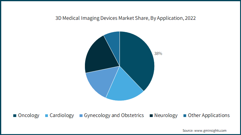 3D Medical Imaging Devices Market Share, By Application, 2022