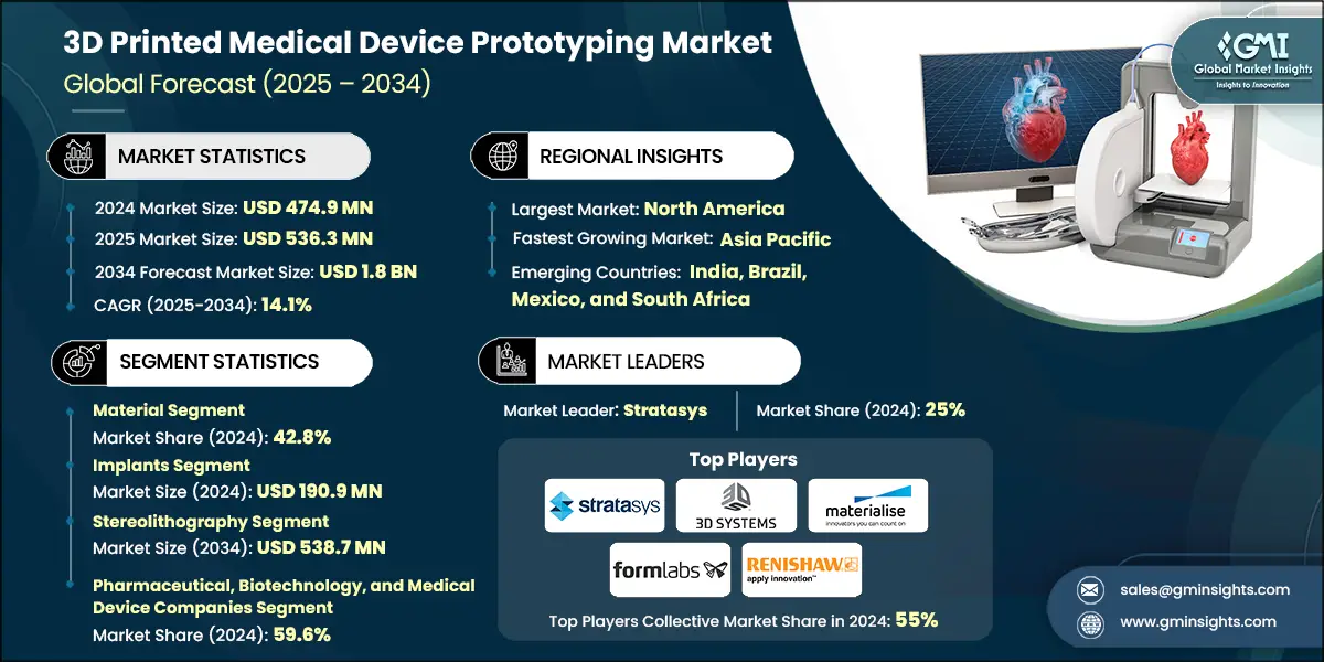 3D Printed Medical Device Prototyping Market