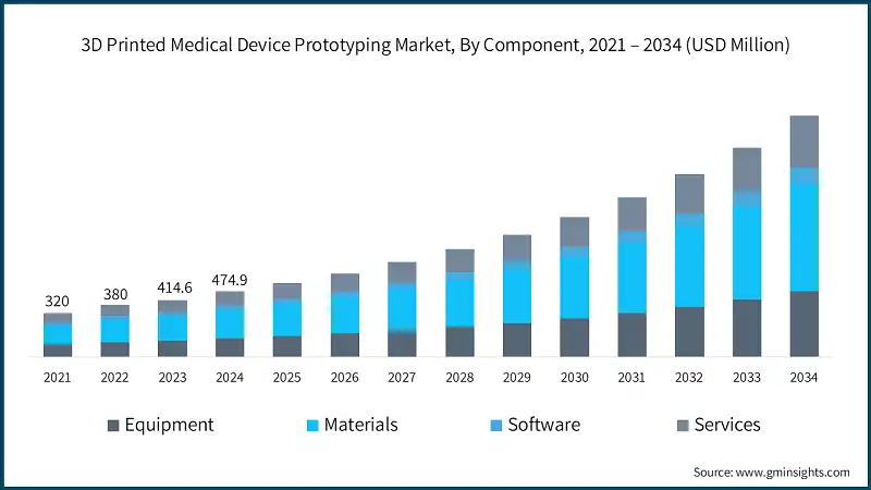 3D Printed Medical Device Prototyping Market, By Component, 2021 – 2034 (USD Million)