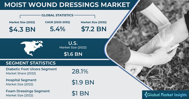 Moist Wound Dressings Market 