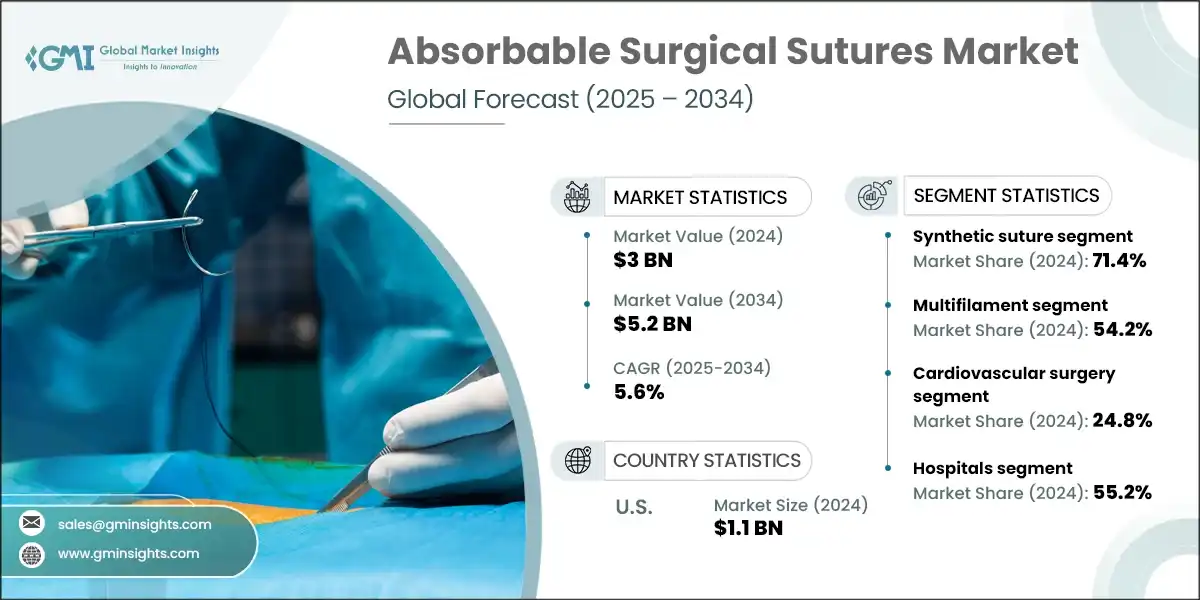 Absorbable Surgical Sutures Market