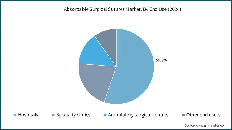 Absorbable Surgical Sutures Market, By End Use (2024)