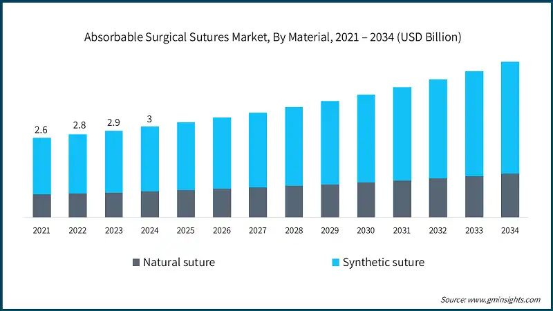 Absorbable Surgical Sutures Market, By Material, 2021 – 2034 (USD Billion)