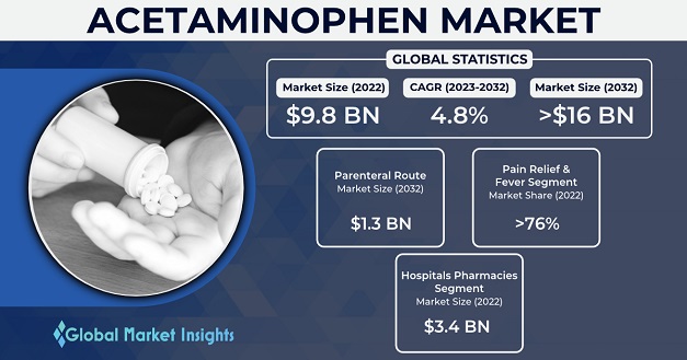 Acetaminophen Market