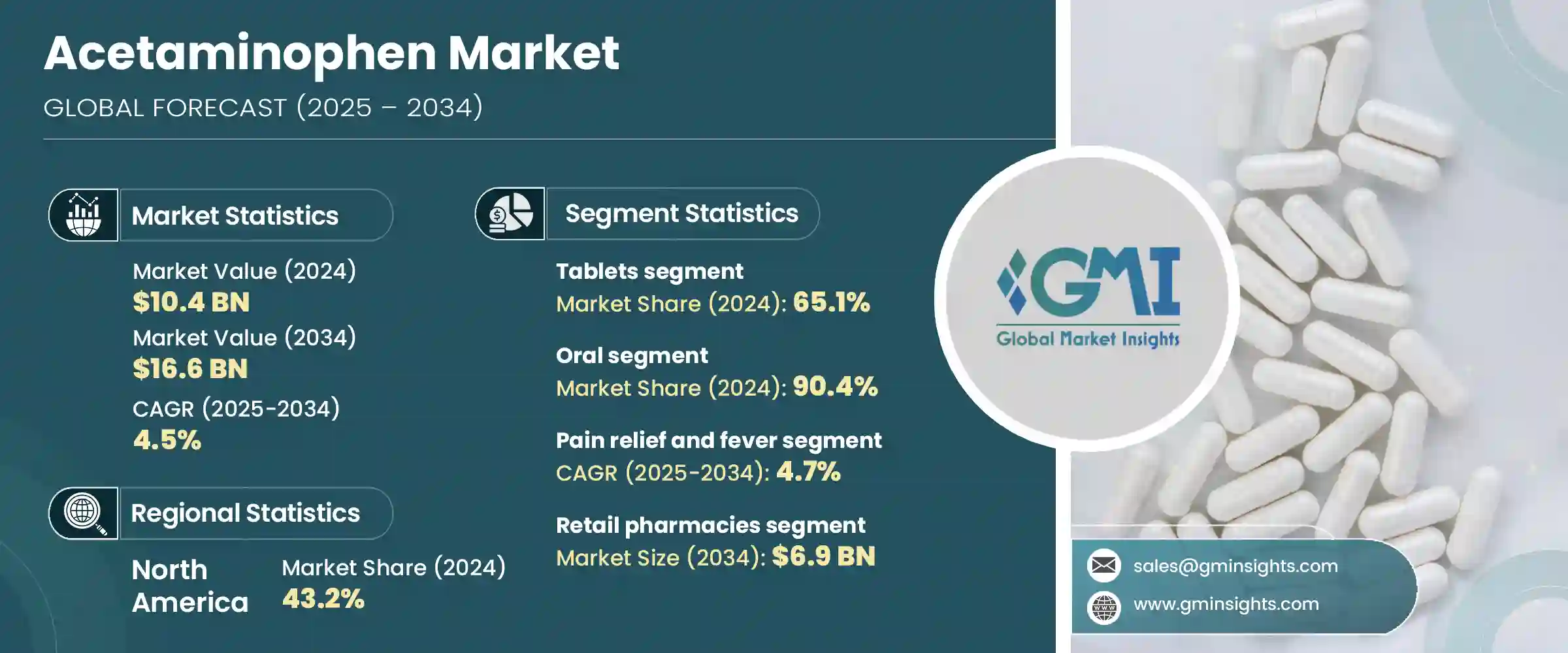 Acetaminophen Market