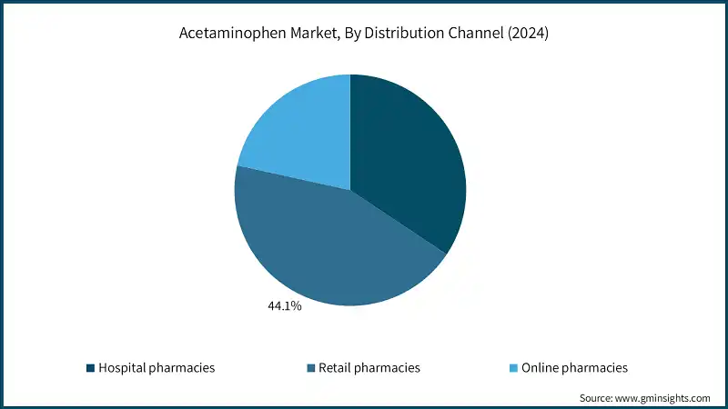 Acetaminophen Market, By Distribution Channel (2024)