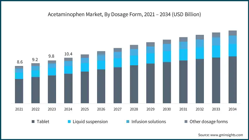 Acetaminophen Market, By Dosage Form, 2021 – 2034 (USD Billion)