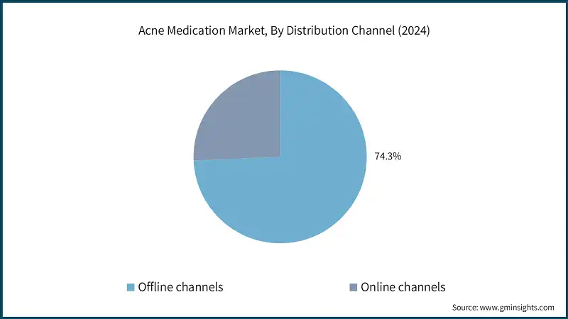 Acne Medication Market, By Distribution Channel (2024)