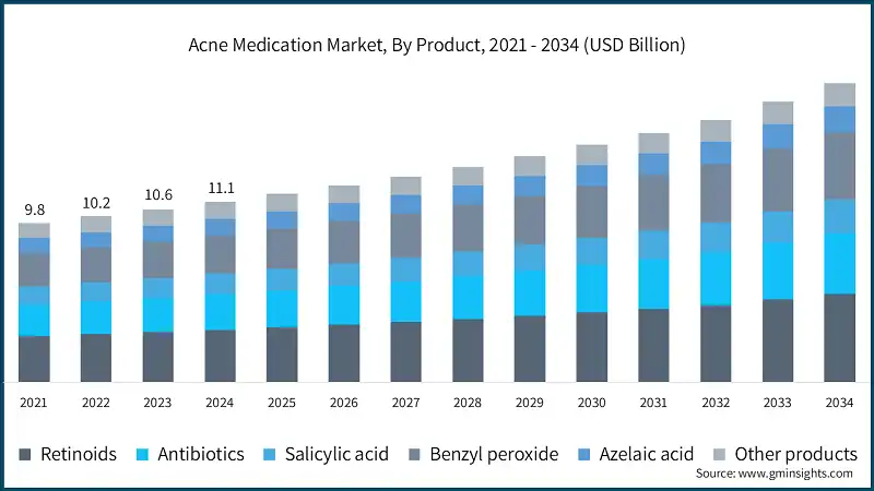 Acne Medication Market, By Product, 2021 - 2034 (USD Billion)