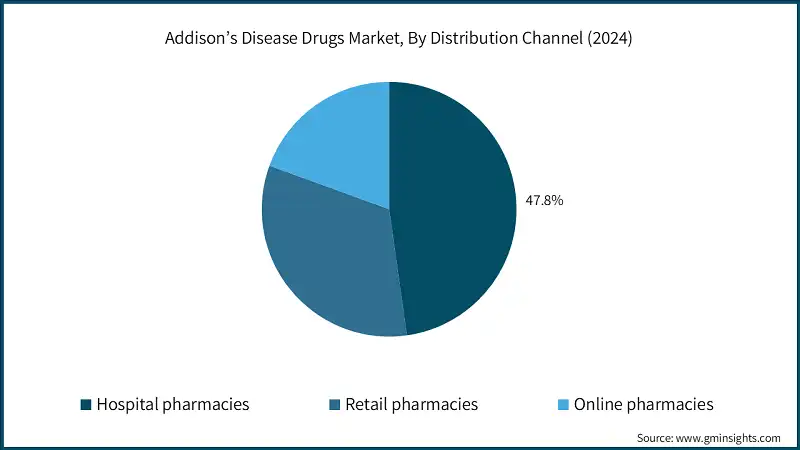 Addison’s Disease Drugs Market, By Distribution Channel (2024)