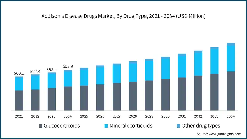 Marché des médicaments contre la maladie d'Addison, par type de médicament, 2021 - 2034 (USD Million)