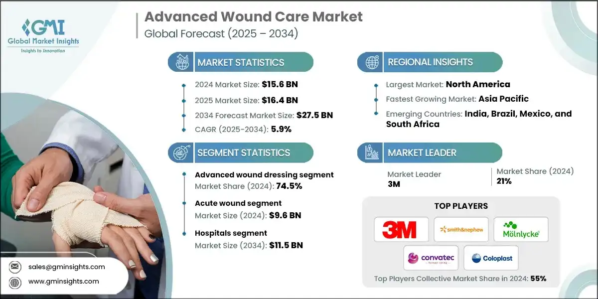 Advanced Wound Care Market