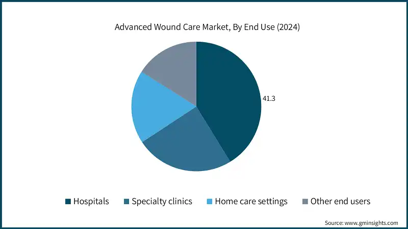 Advanced Wound Care Market, By End Use (2024)
