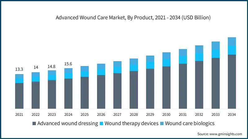 Advanced Wound Care Market, By Product, 2021 - 2034 (USD Billion)