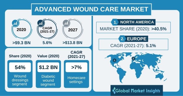 Advanced Wound Care Market Overview