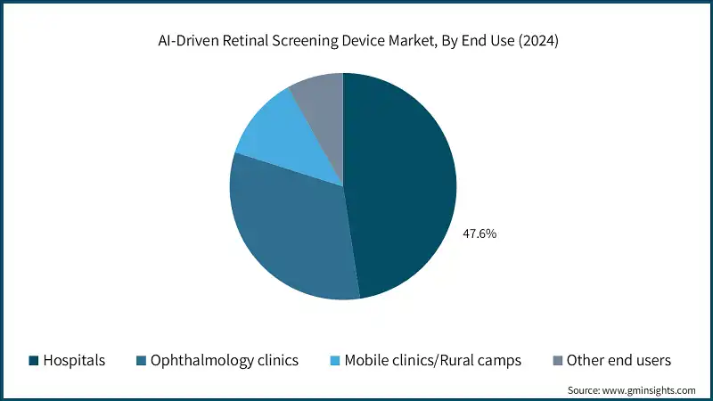 AI-Driven Retinal Screening Device Market, By End Use (2024)