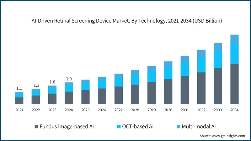 AI-Driven Retinal Screening Device Market, By Technology, 2021-2034 (USD Billion)