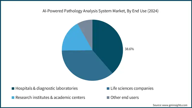 Mercado de Sistemas de Análisis de Patología Potenciados por IA, Por Uso Final (2024)