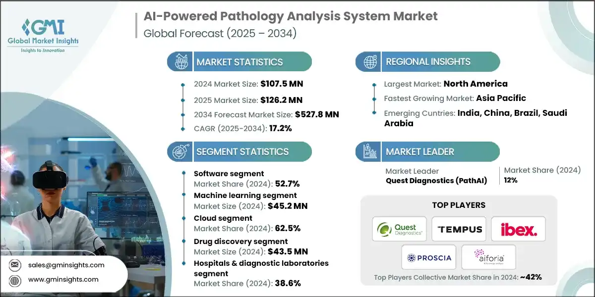 Tamaño del mercado de sistemas de análisis de patología impulsados por IA