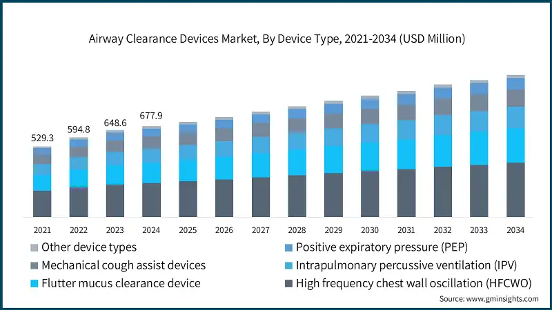 Airway Clearance Devices Market, By Device Type, 2021-2034 (USD Million)