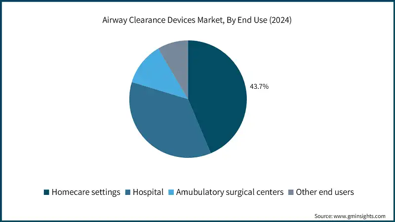 Airway Clearance Devices Market, By End Use (2024)
