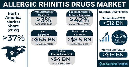 Allergic Rhinitis Drugs Market