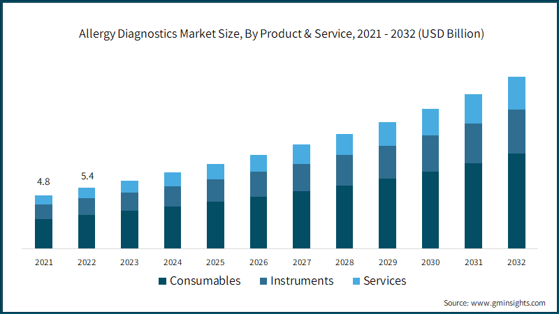 Allergy Diagnostics Market Size, By Product & Service, 2021 - 2032 (USD Billion)