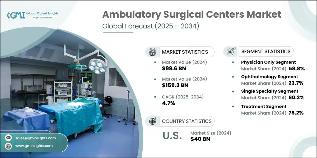 Ambulatory Surgical Centers Market