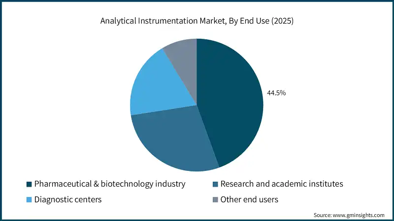 Analytical Instrumentation Market, By End Use (2025)